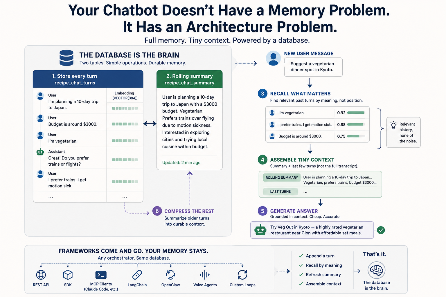 Conversation memory with rolling summary — full history, tiny context