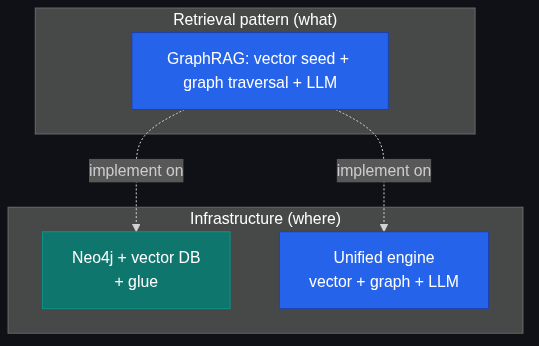 GraphRAG is a retrieval pattern; Neo4j is a graph database. Different layers.