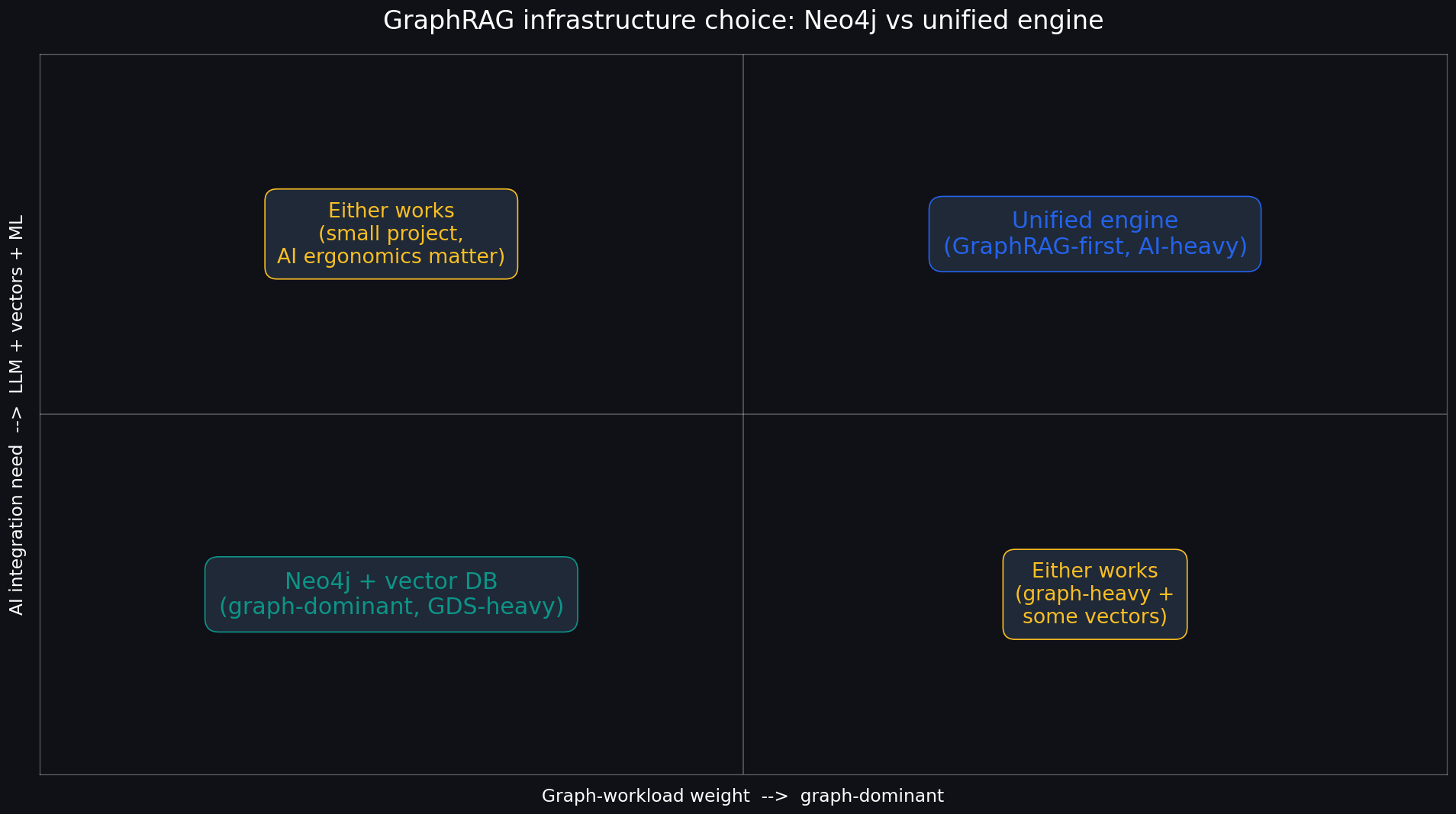 Decision quadrant: Neo4j vs unified engine by workload weight