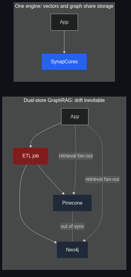 Two-store GraphRAG vs one-engine GraphRAG sync cost