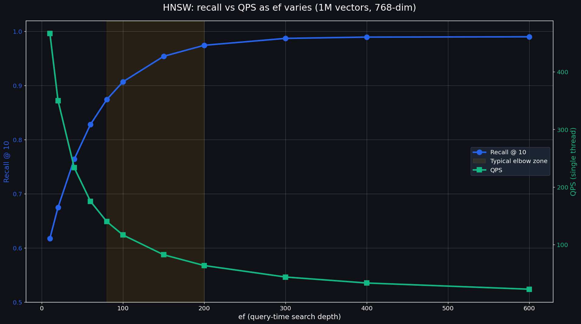 Recall vs QPS at different ef values