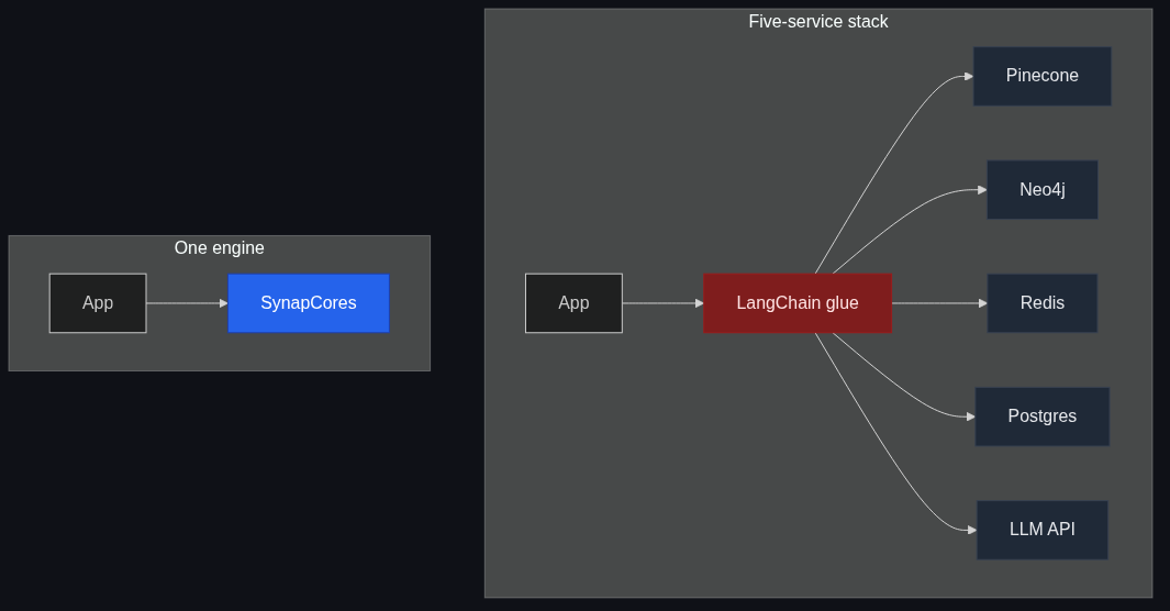 Five-service GraphRAG stack vs one-engine GraphRAG