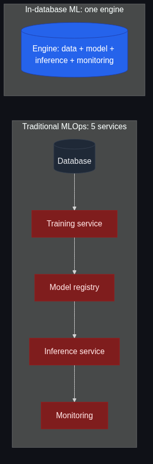 In-database ML: model artifacts and training data share the same engine