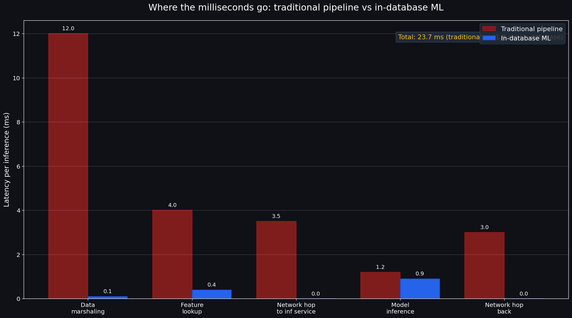 Where the milliseconds go: traditional pipeline vs in-database inference