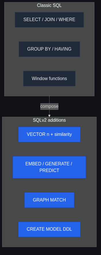 SQLv2: AI functions as first-class SQL primitives