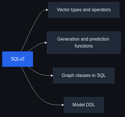 The four pillars of SQLv2