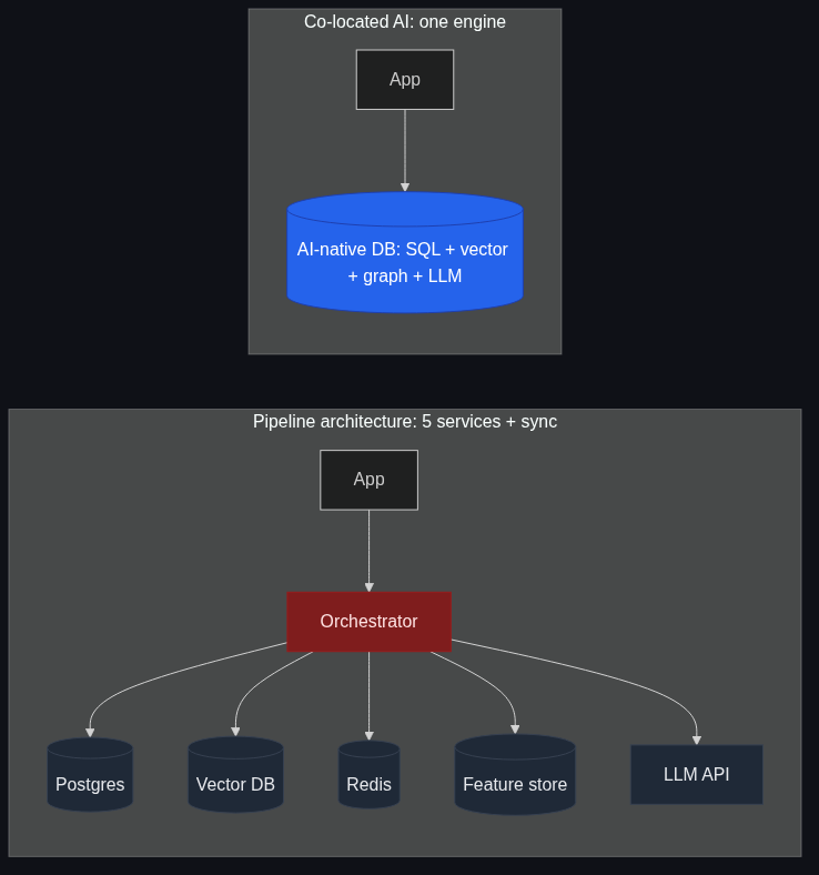 Pipeline architecture vs co-located AI architecture