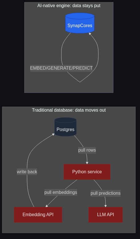 Traditional databases push data out to ML services; AI-native engines bring AI in