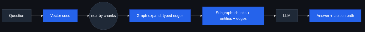 Vector search finds nearby points; graphs encode why points belong together