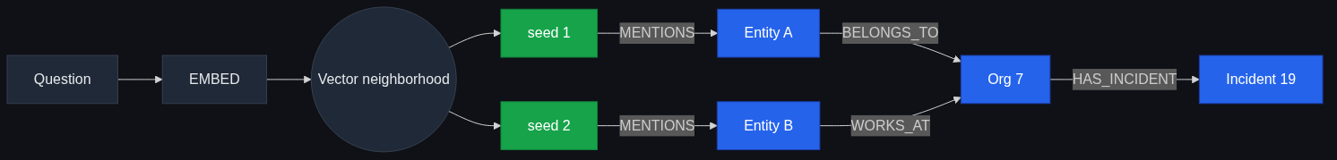 How graph relationships extend vector retrieval
